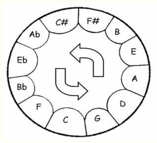 Circle of Fifths